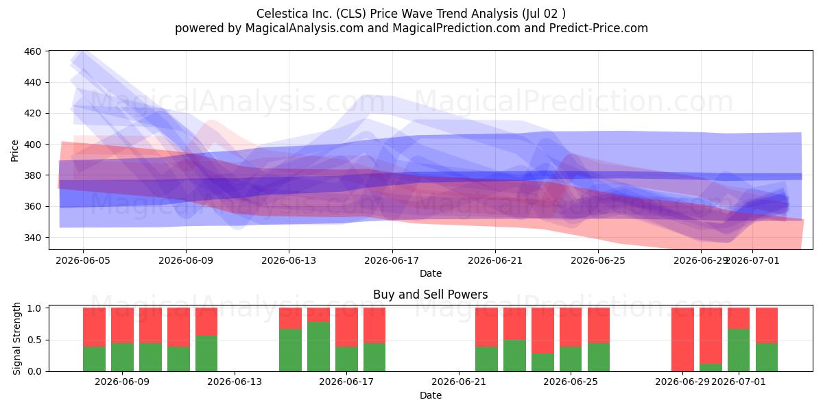  Celestica Inc. (CLS) Support and Resistance area (01 Jul) 