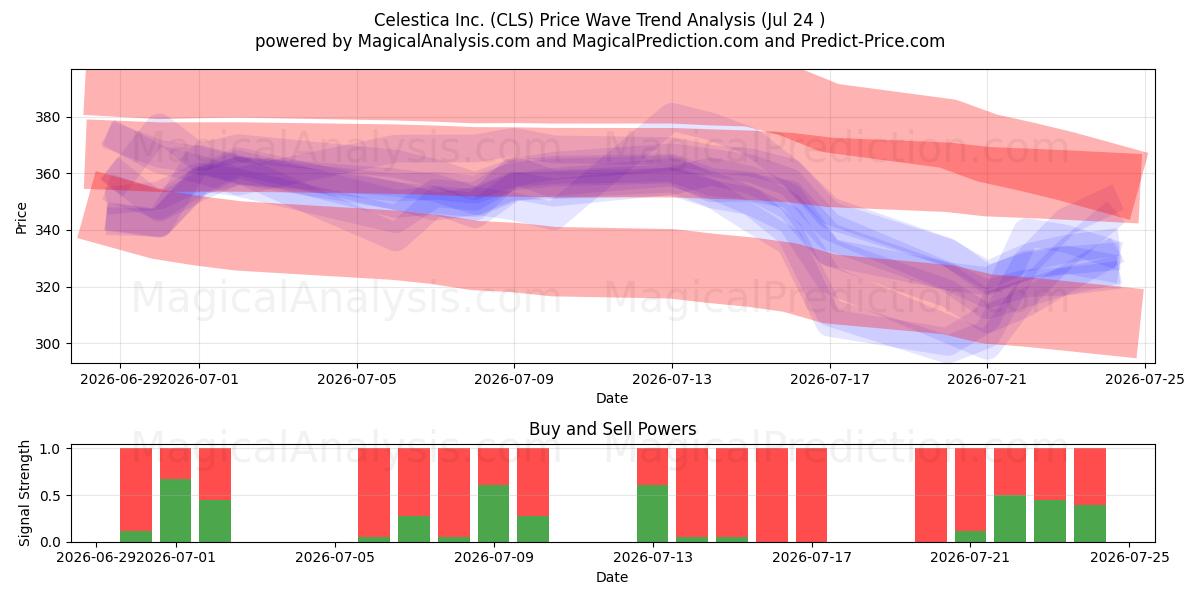  Celestica Inc. (CLS) Support and Resistance area (23 Jul) 