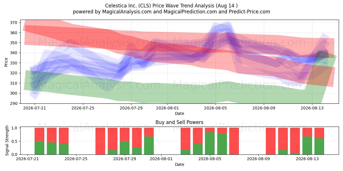  Celestica Inc. (CLS) Support and Resistance area (13 Aug) 
