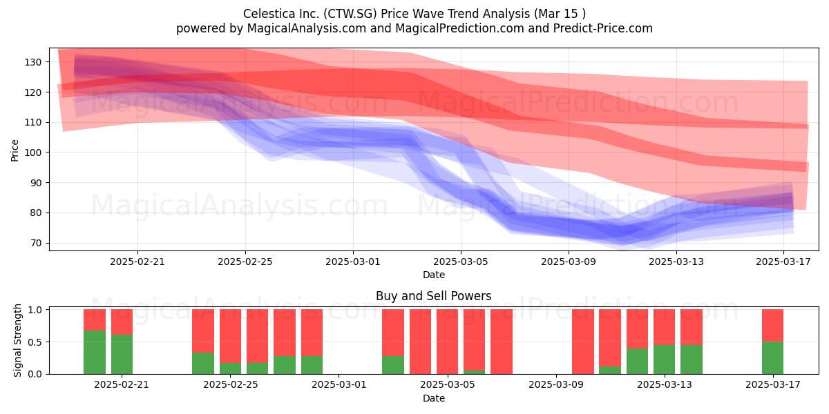  Celestica Inc. (CTW.SG) Support and Resistance area (15 Mar) 