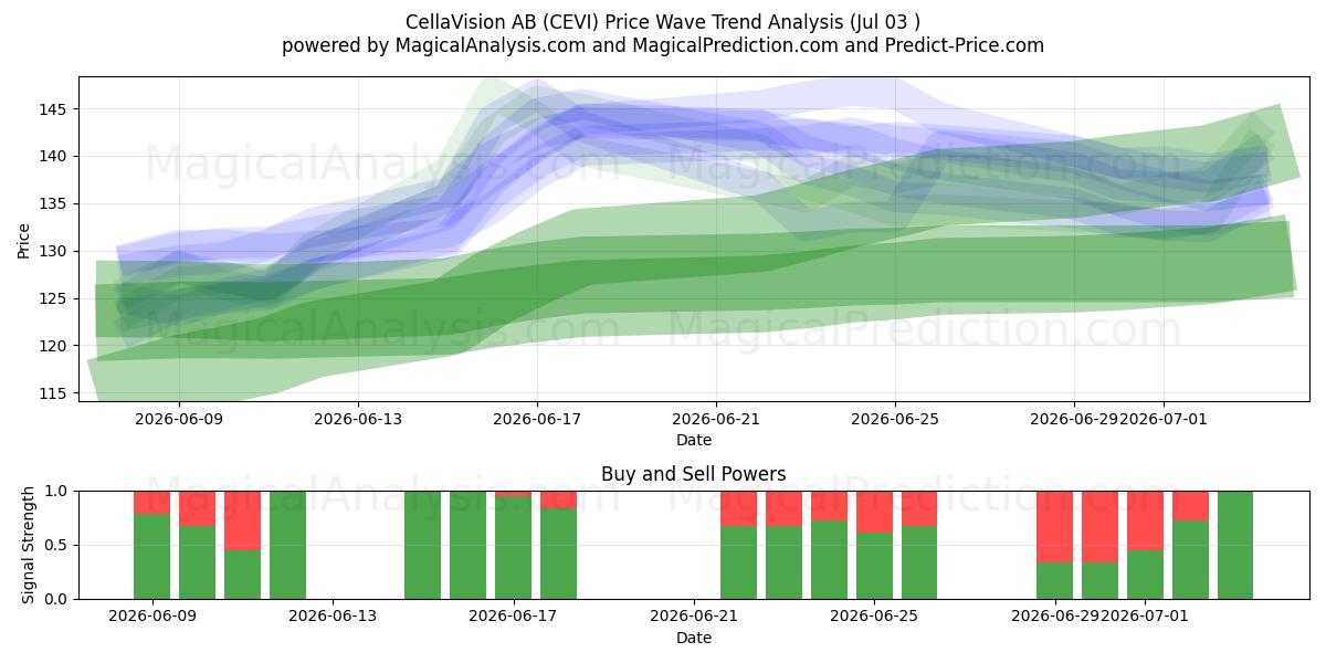  CellaVision AB (CEVI) Support and Resistance area (02 Jul) 