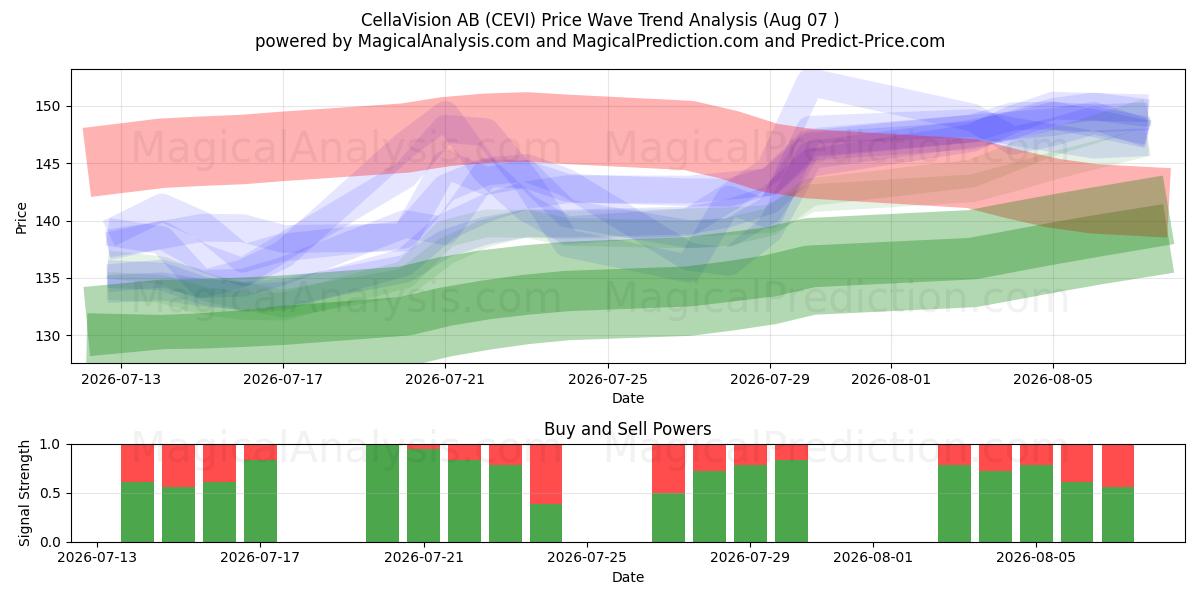  CellaVision AB (CEVI) Support and Resistance area (06 Aug) 
