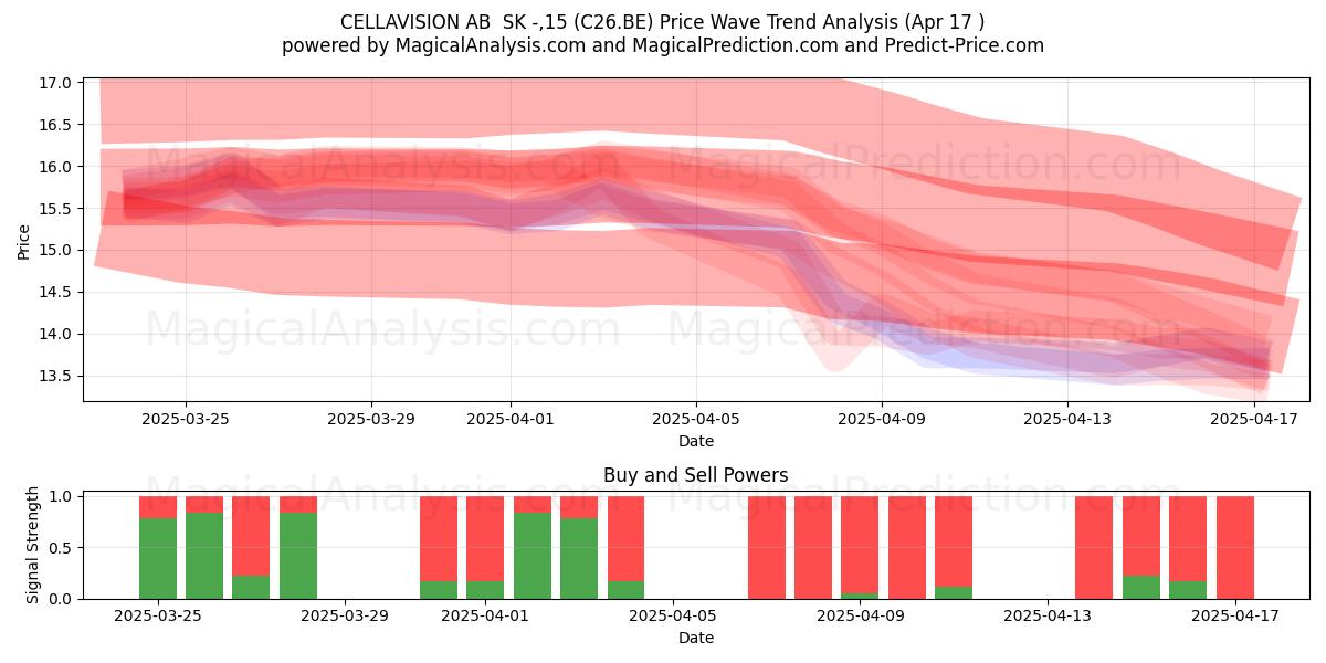  CELLAVISION AB  SK -,15 (C26.BE) Support and Resistance area (17 Apr) 