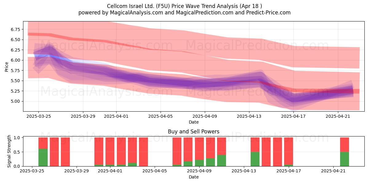  Cellcom Israel Ltd. (F5U) Support and Resistance area (18 Apr) 