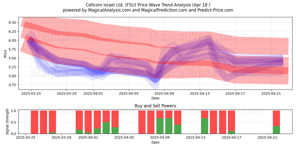  Cellcom Israel Ltd. (F5U) Support and Resistance area (18 Apr) 