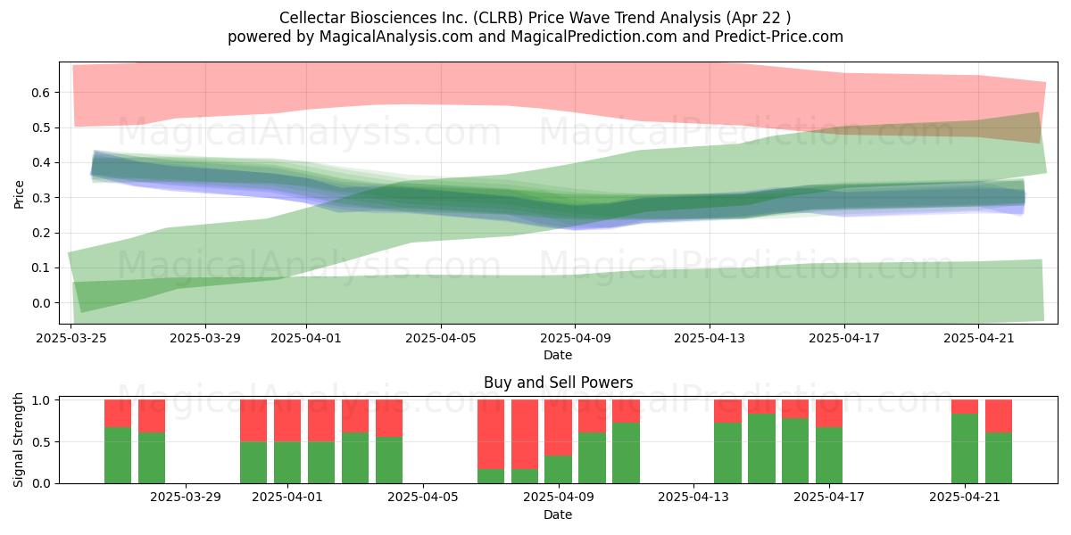  Cellectar Biosciences Inc. (CLRB) Support and Resistance area (22 Apr) 