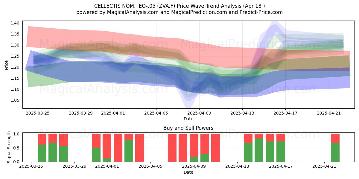  CELLECTIS NOM.  EO-,05 (ZVA.F) Support and Resistance area (18 Apr) 