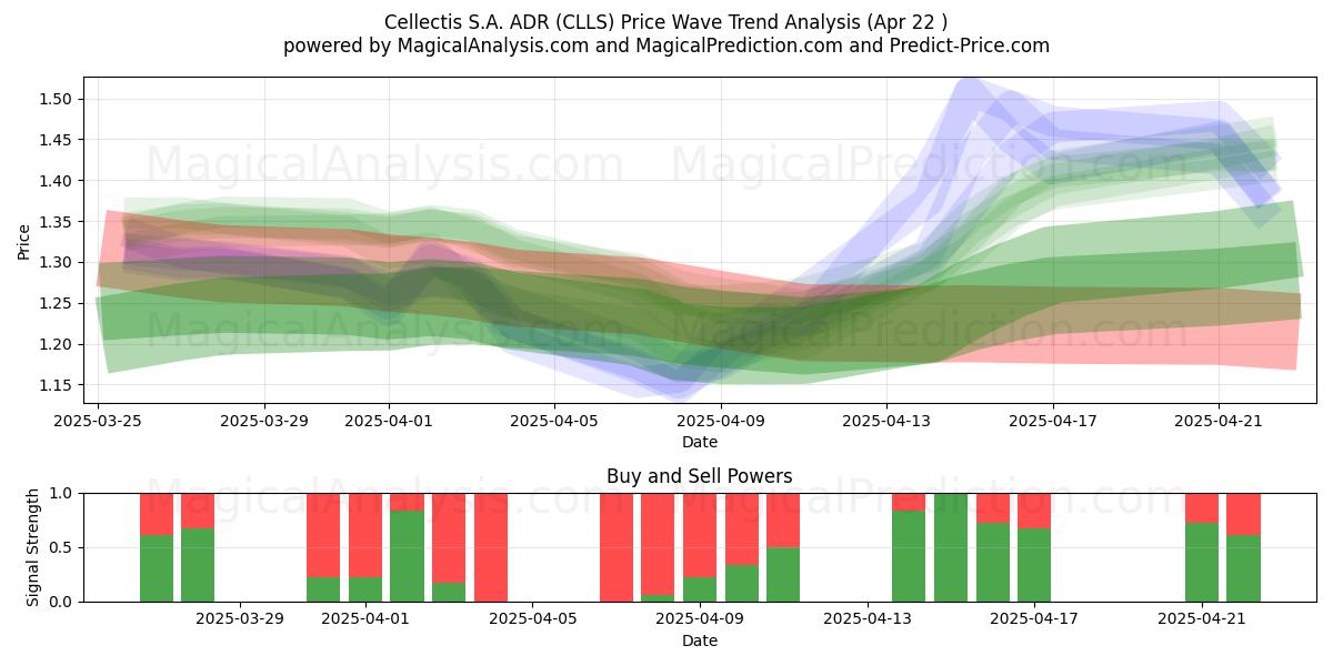  Cellectis S.A. ADR (CLLS) Support and Resistance area (22 Apr) 