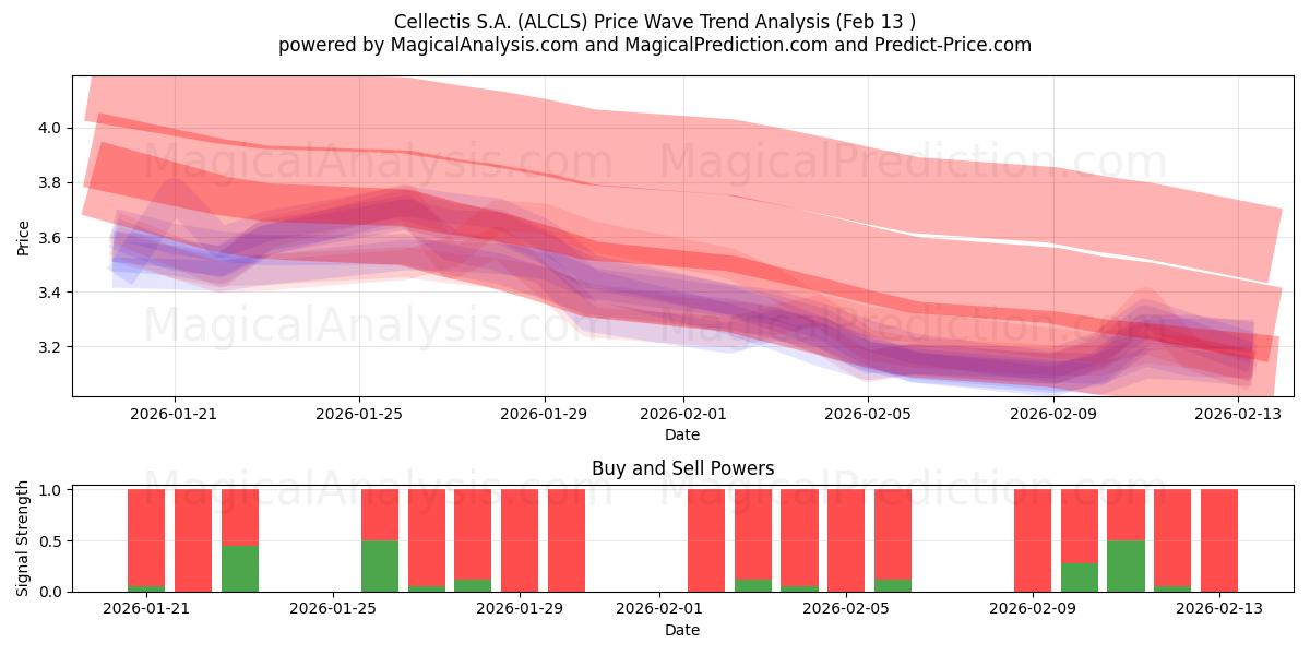  Cellectis S.A. (ALCLS) Support and Resistance area (12 Feb) 