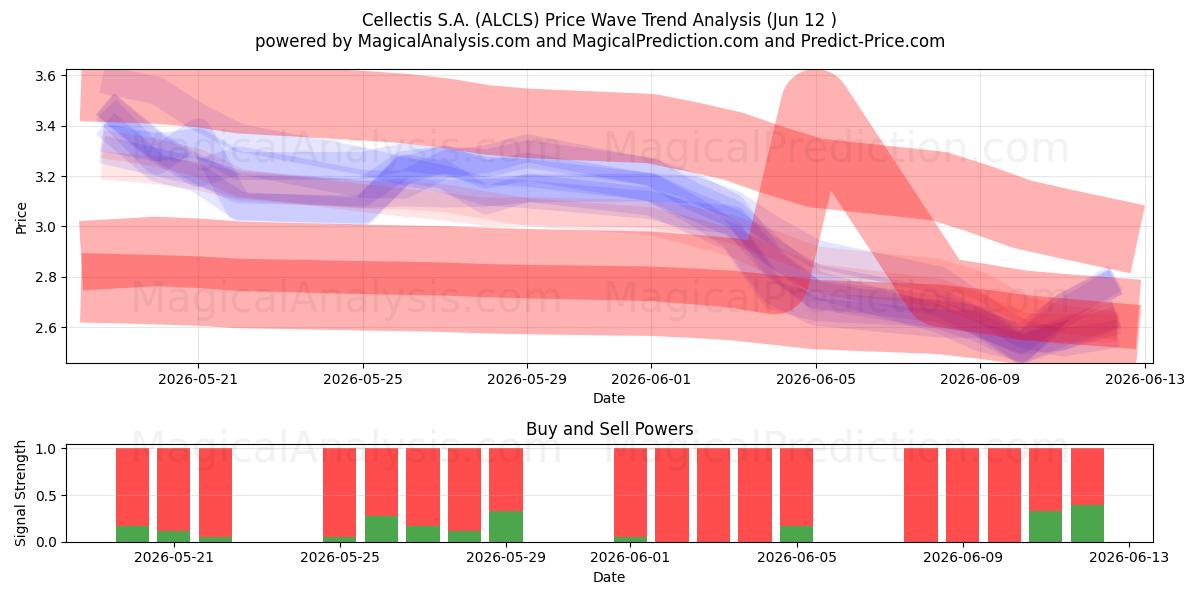  Cellectis S.A. (ALCLS) Support and Resistance area (11 Jun) 