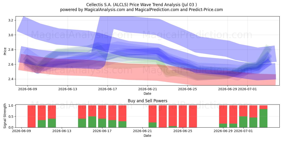  Cellectis S.A. (ALCLS) Support and Resistance area (02 Jul) 