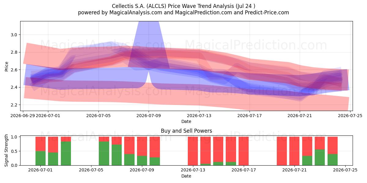  Cellectis S.A. (ALCLS) Support and Resistance area (23 Jul) 