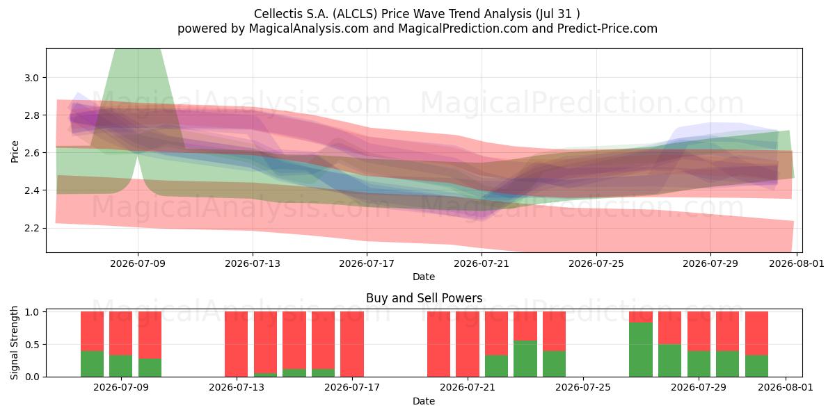  Cellectis S.A. (ALCLS) Support and Resistance area (30 Jul) 