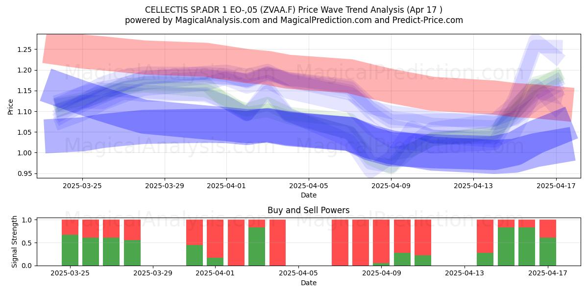  CELLECTIS SP.ADR 1 EO-,05 (ZVAA.F) Support and Resistance area (17 Apr) 