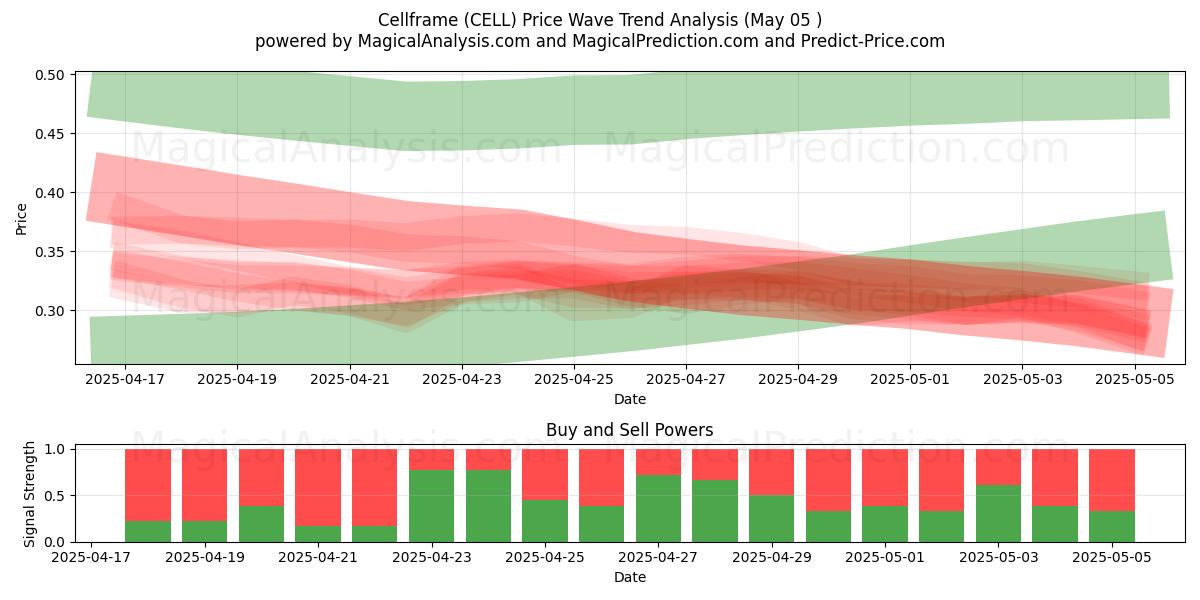 Marco celular (CELL) Support and Resistance area (05 May) Marco celular (CELL) Support and Resistance area (05 May)