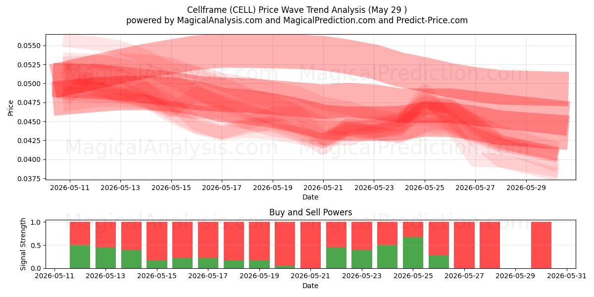  الإطار الخلوي (CELL) Support and Resistance area (28 May) 