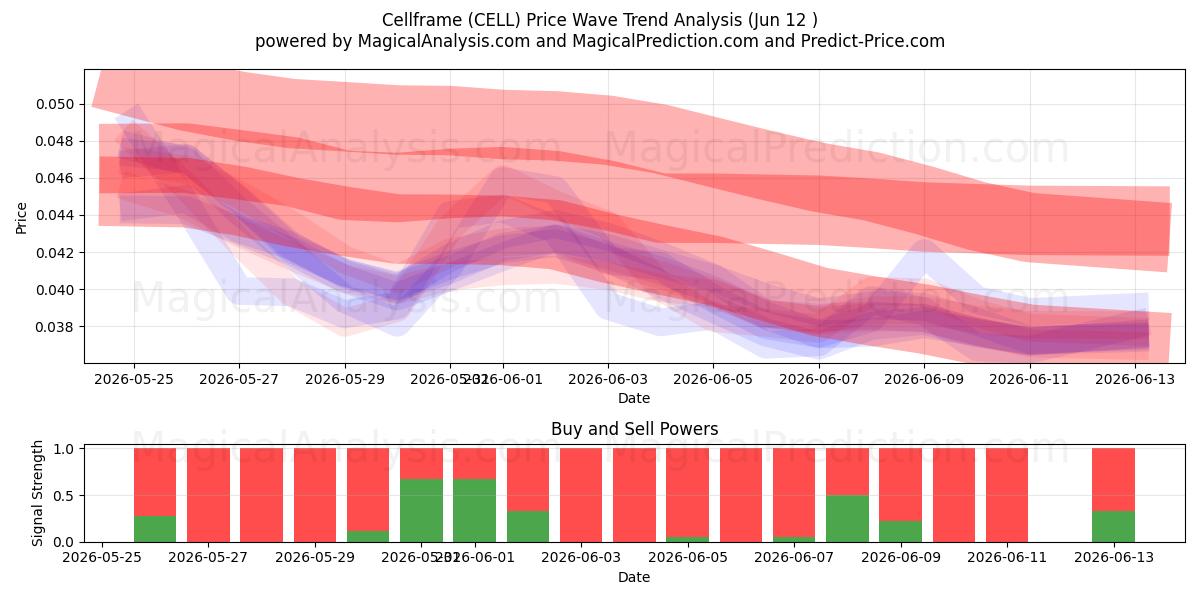  Cadre de cellule (CELL) Support and Resistance area (11 Jun) 