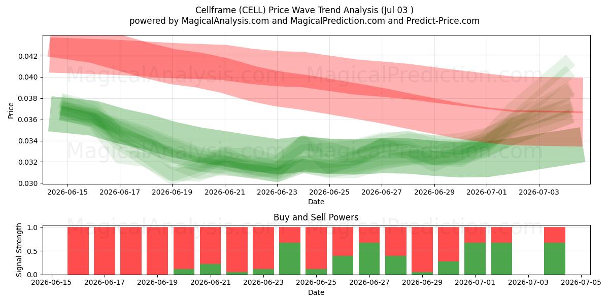  Cadre de cellule (CELL) Support and Resistance area (02 Jul) 
