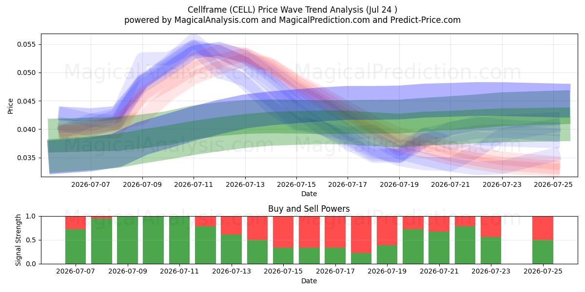  Cellframe (CELL) Support and Resistance area (23 Jul) 