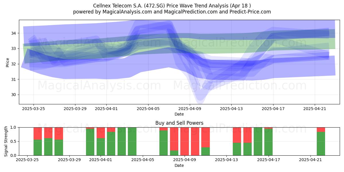  Cellnex Telecom S.A. (472.SG) Support and Resistance area (18 Apr) 