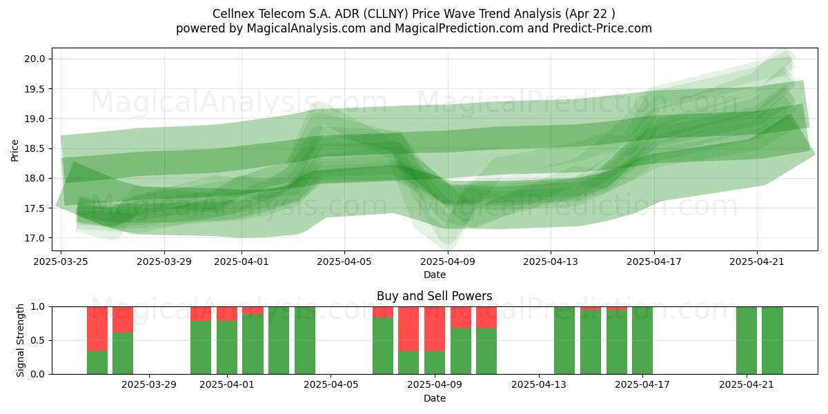  Cellnex Telecom S.A. ADR (CLLNY) Support and Resistance area (22 Apr) 