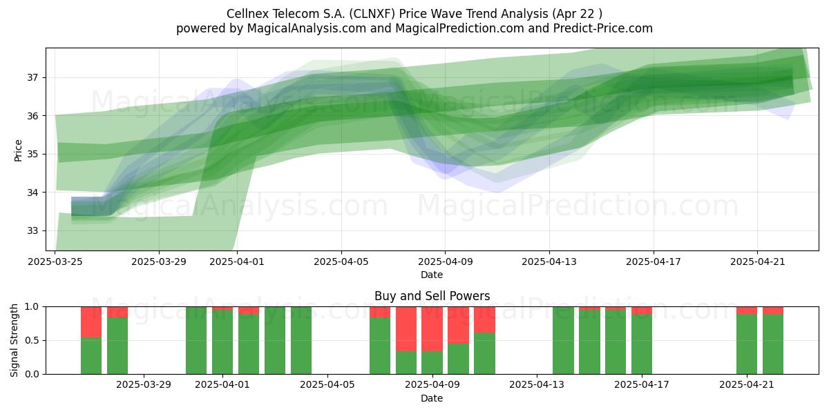  Cellnex Telecom S.A. (CLNXF) Support and Resistance area (22 Apr) 