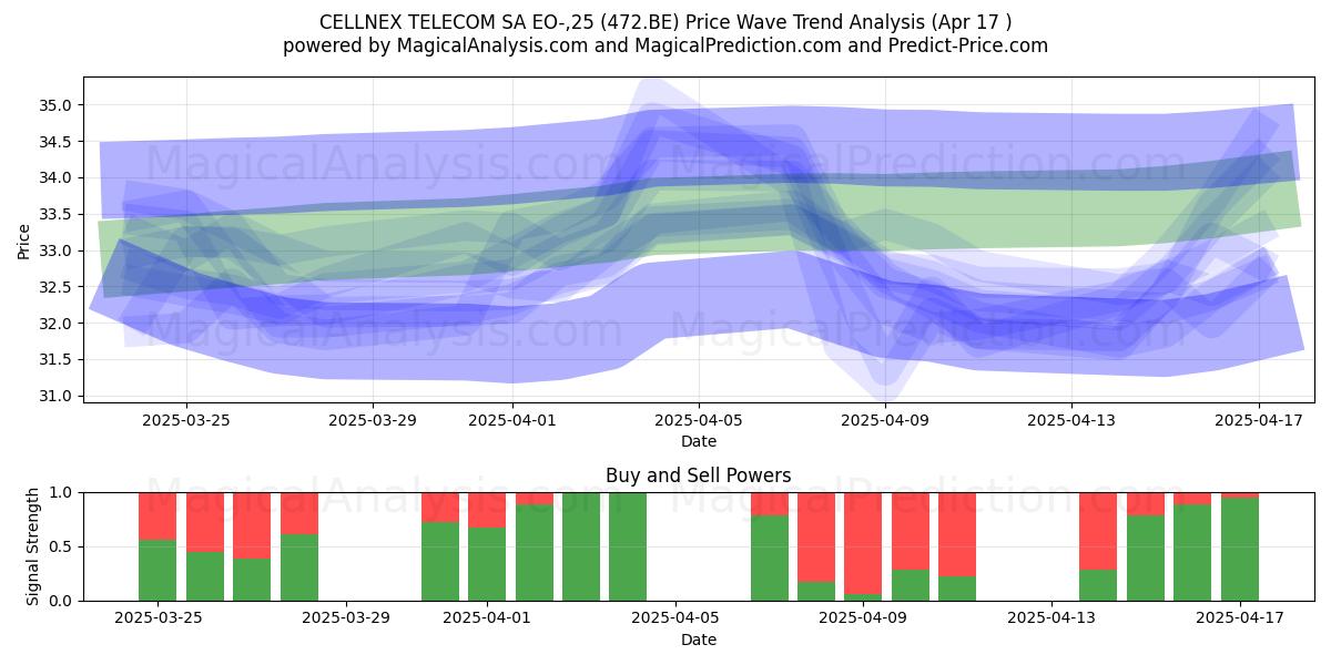  CELLNEX TELECOM SA EO-,25 (472.BE) Support and Resistance area (17 Apr) 