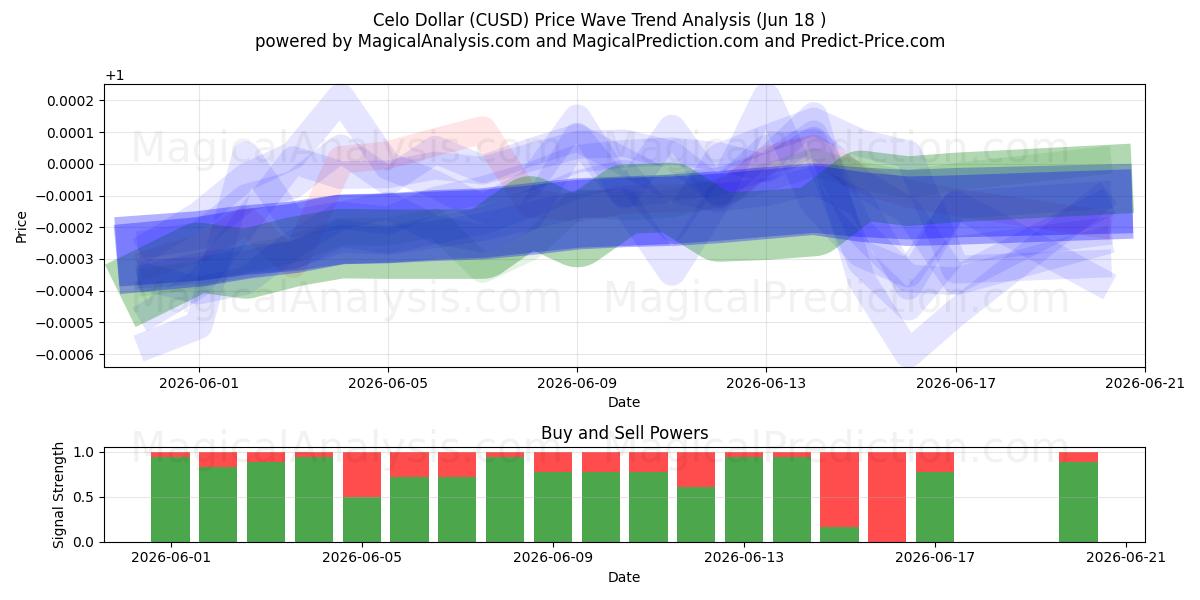  Celo Dollar (CUSD) Support and Resistance area (12 Jun) 
