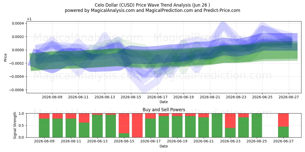 Celo 美元 (CUSD) Support and Resistance area (25 Jun) 