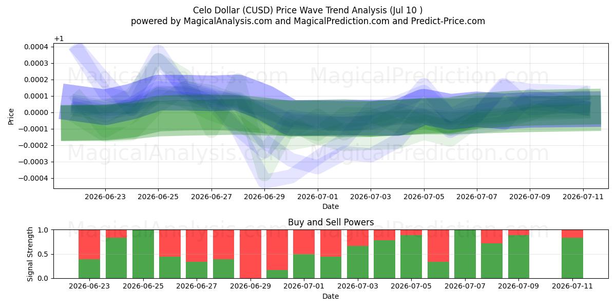  Celo Dollaro (CUSD) Support and Resistance area (09 Jul) 