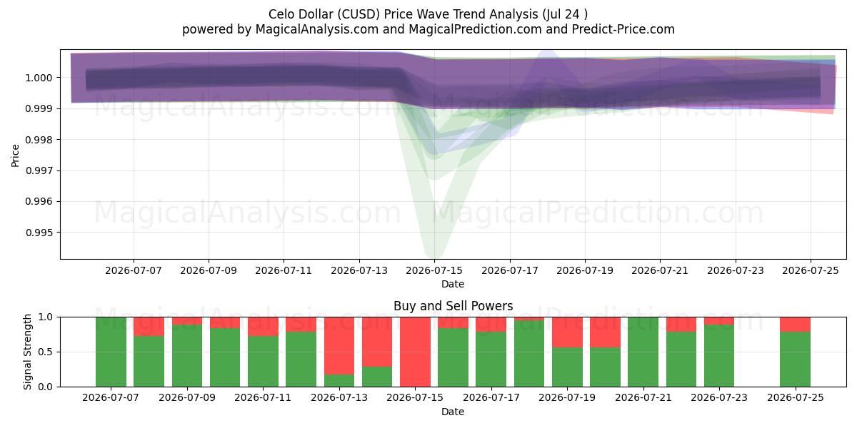  Celo-Dollar (CUSD) Support and Resistance area (23 Jul) 
