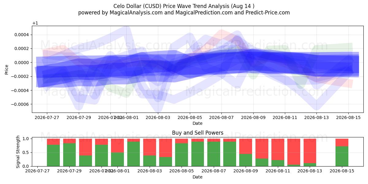  Celo-Dollar (CUSD) Support and Resistance area (13 Aug) 