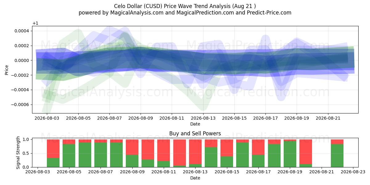  Celo Dólar (CUSD) Support and Resistance area (20 Aug) 