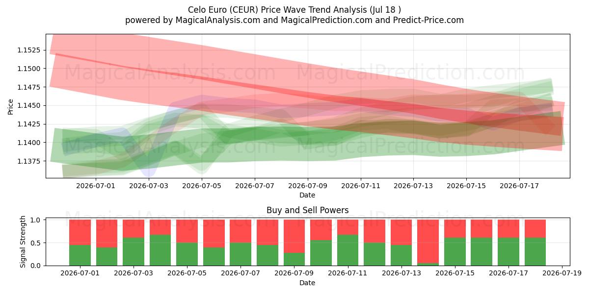  Celo Euro (CEUR) Support and Resistance area (17 Jul) 
