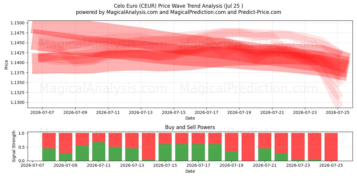  Celo Euro (CEUR) Support and Resistance area (24 Jul) 