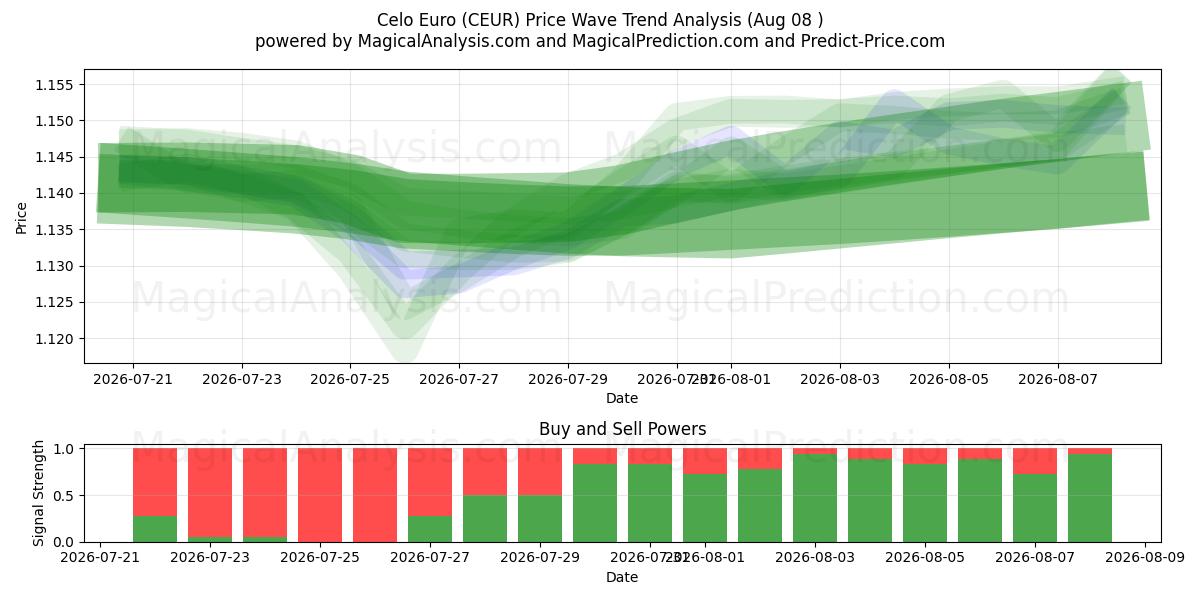  سيلو يورو (CEUR) Support and Resistance area (07 Aug) 