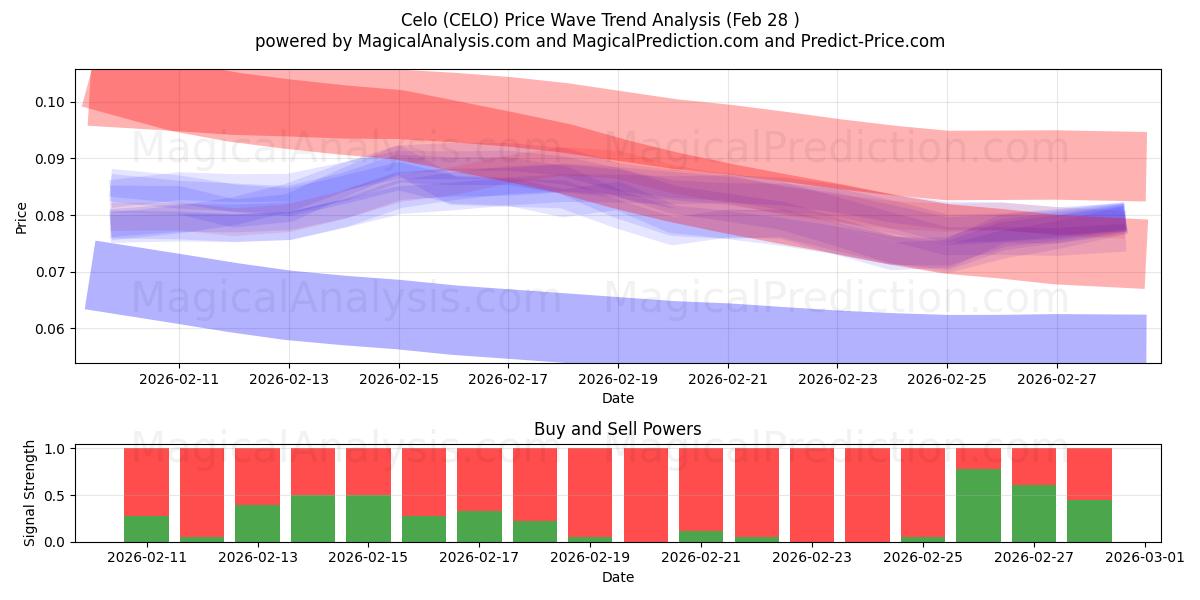  سيلو (CELO) Support and Resistance area (27 Feb) 