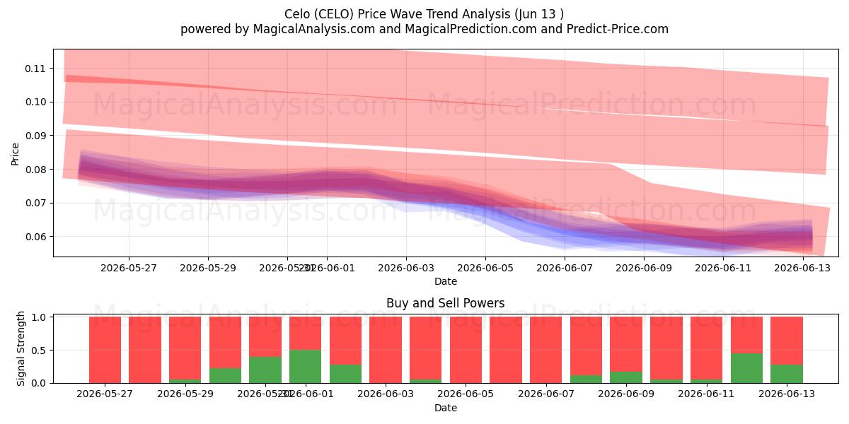  celó (CELO) Support and Resistance area (12 Jun) 