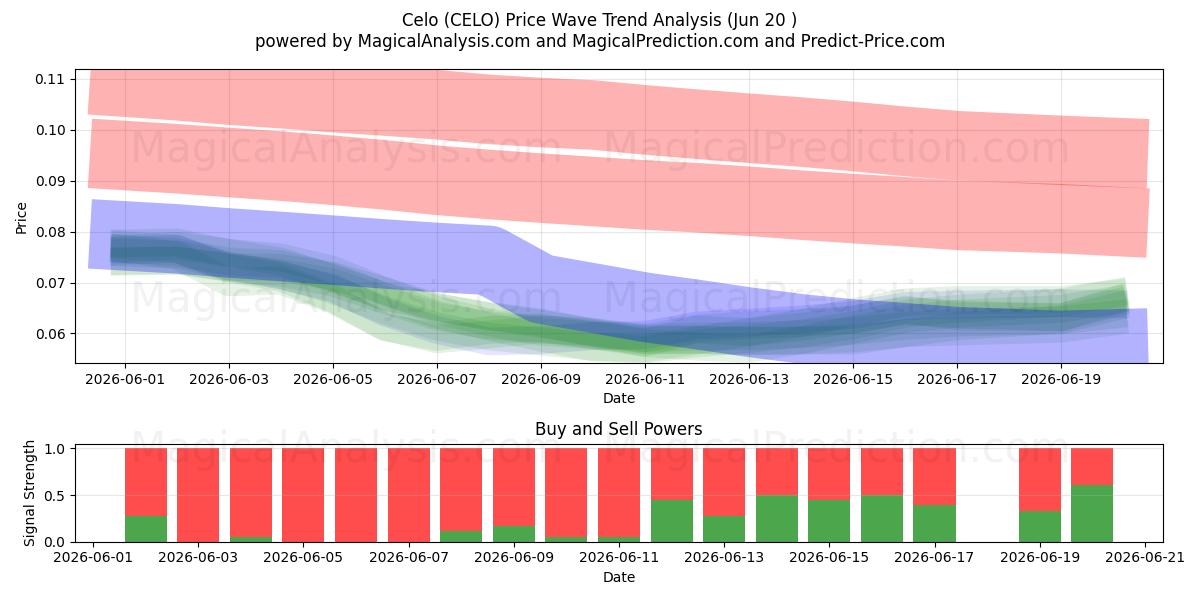  Celo (CELO) Support and Resistance area (19 Jun) 