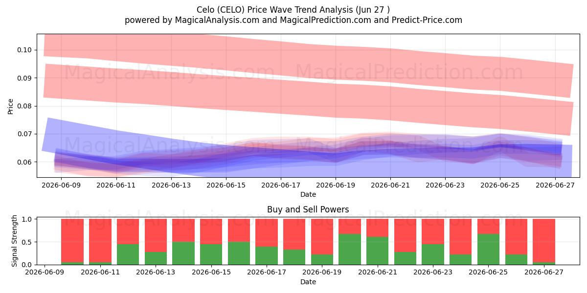  Celo (CELO) Support and Resistance area (26 Jun) 