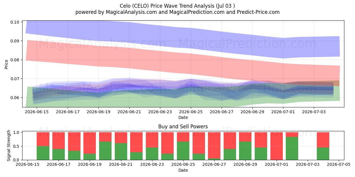  celó (CELO) Support and Resistance area (02 Jul) 