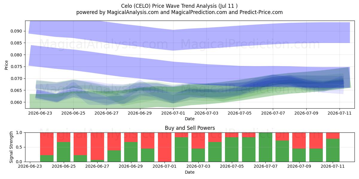  Celo (CELO) Support and Resistance area (10 Jul) 
