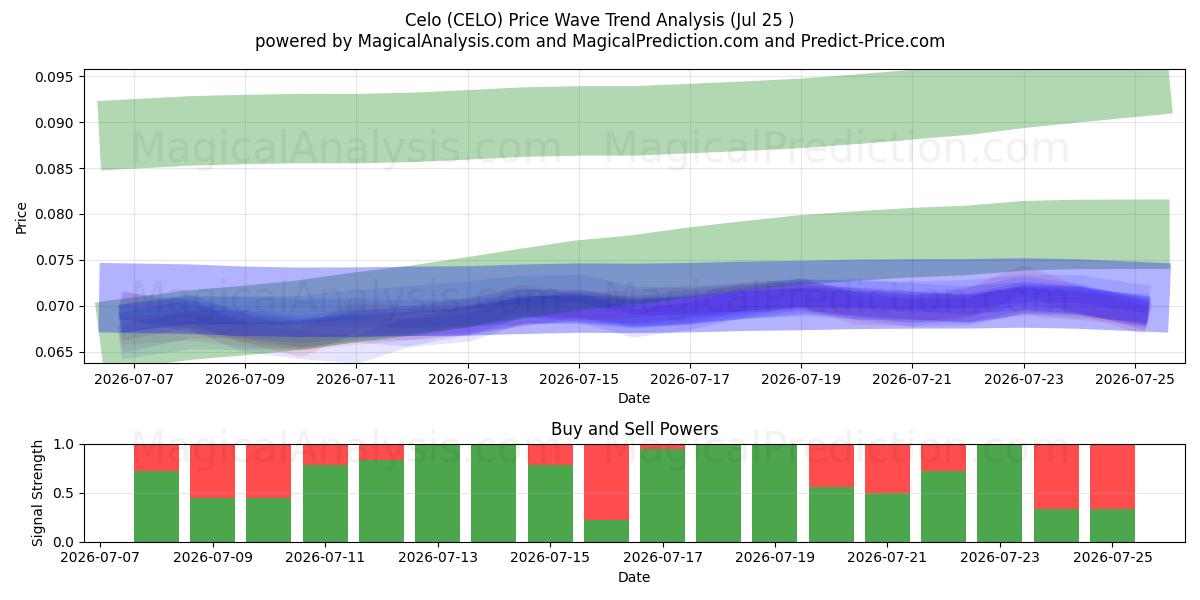  celó (CELO) Support and Resistance area (24 Jul) 