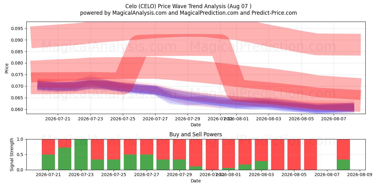  Celo (CELO) Support and Resistance area (06 Aug) 