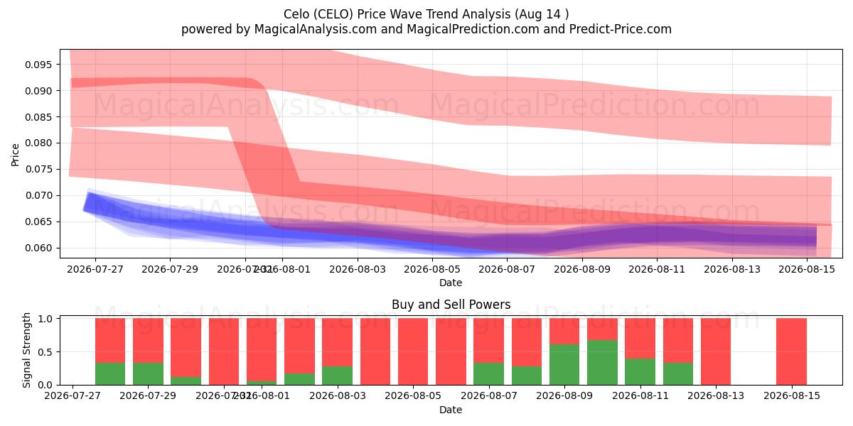  Celo (CELO) Support and Resistance area (13 Aug) 
