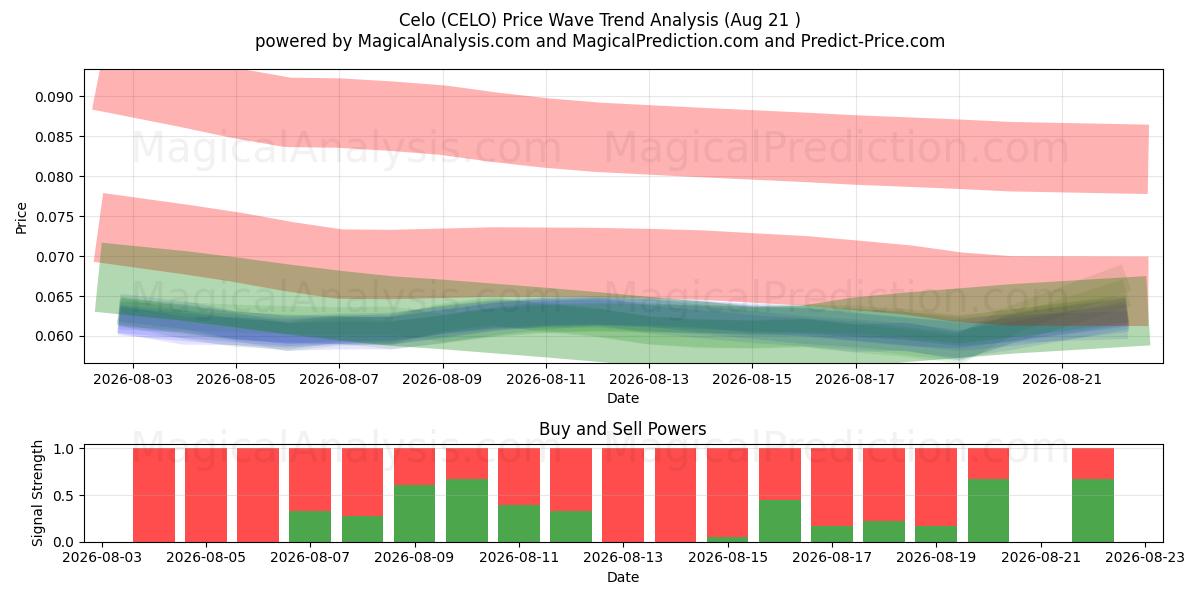  Celo (CELO) Support and Resistance area (20 Aug) 