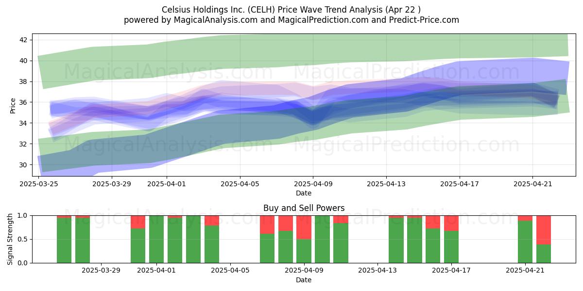  Celsius Holdings Inc. (CELH) Support and Resistance area (22 Apr) 