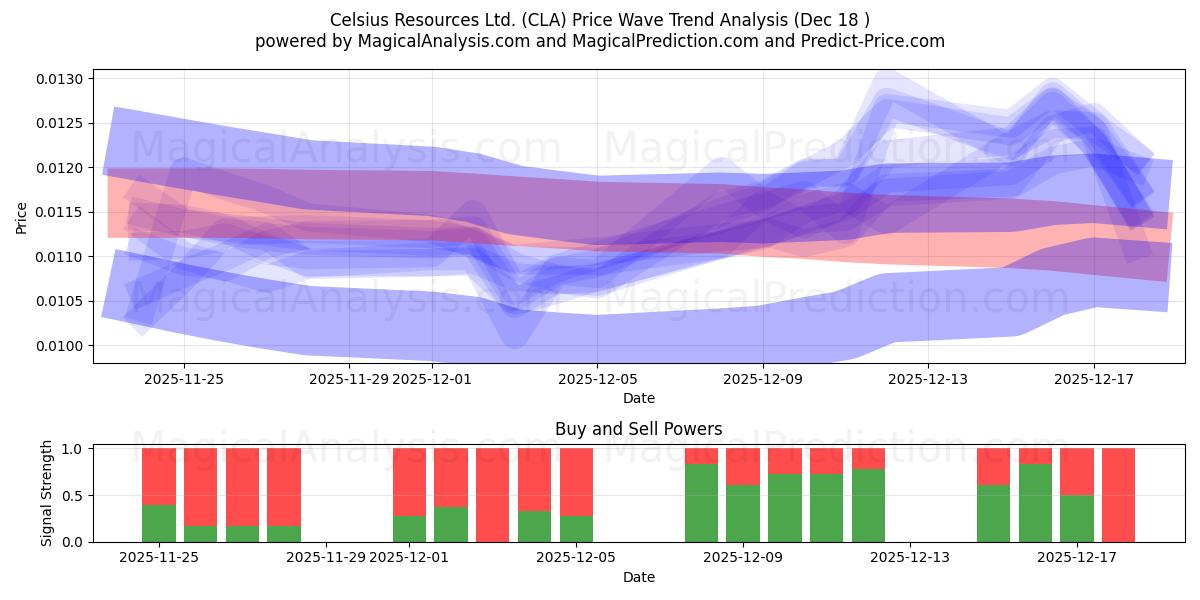 Celsius Resources Ltd. (CLA) Support and Resistance area (17 Dec) 