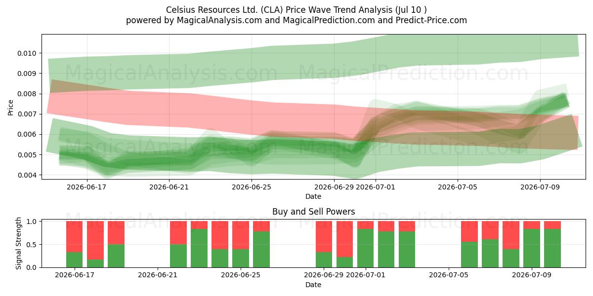  Celsius Resources Ltd. (CLA) Support and Resistance area (09 Jul) 