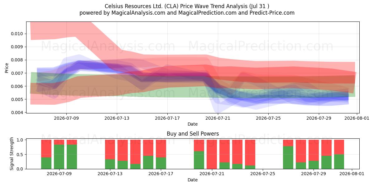  Celsius Resources Ltd. (CLA) Support and Resistance area (30 Jul) 